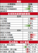 以蓝筹股为主的道指期货跌0.02%；标普500指数期货跌0.06%；以科技股为主的纳斯达克100指数期货跌0.13%2024/12/27期货开户新规