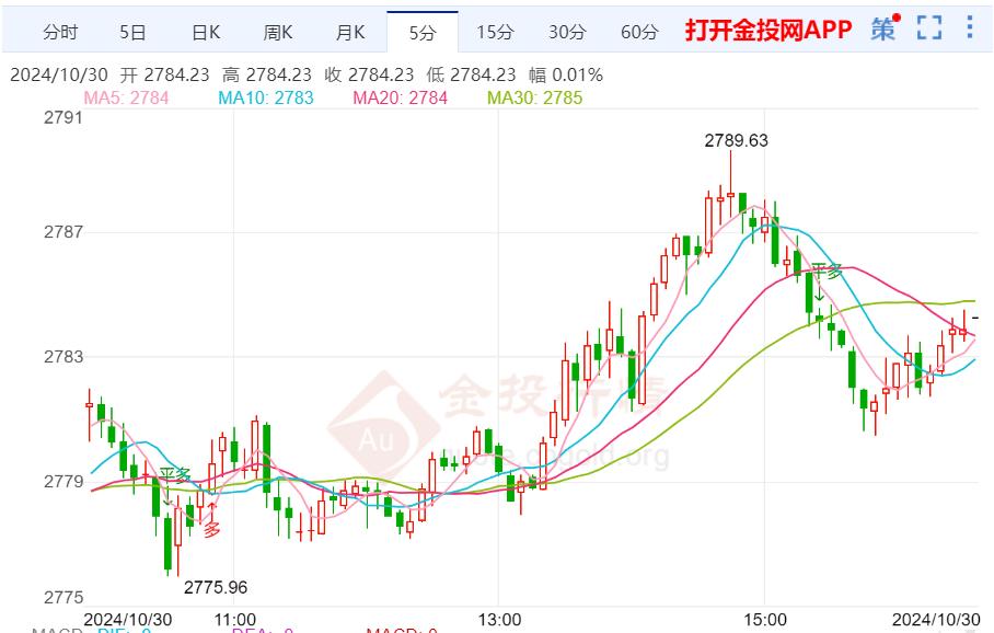 目前市场还是持续围绕避险的情绪在反复操作—金价今日黄金价格