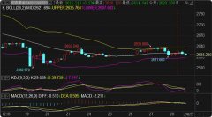 黄金期货每日手续费日内高点只给到70.7没能进场