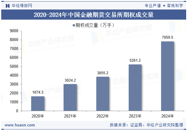 2024年11月中国金融期货交易所期权成交量、成交金额及成交金额占全国市场比重统计！在线期货行情