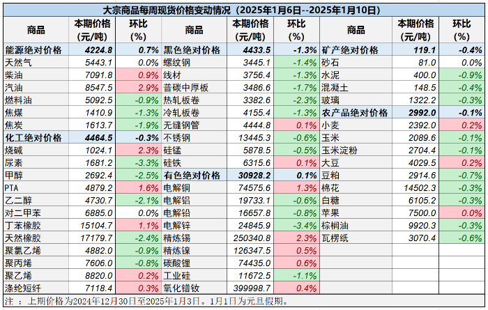 本期价格（2025年1月6日至2025年1月10日）与上期价格相比_农产品交易员赚钱吗