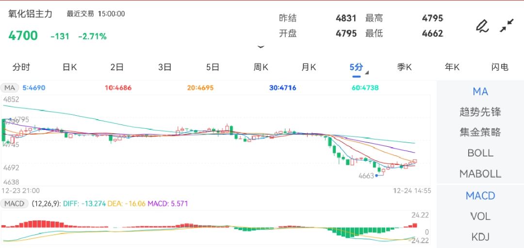 截至发稿主力合约报4715.0元/吨2025年1月16日