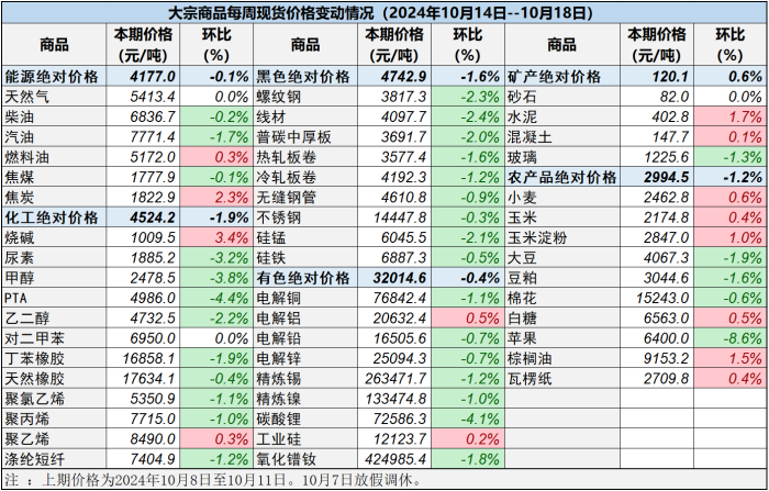 大宗现货交易33种（占比66%）大宗商品价格下跌