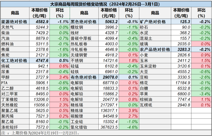 29种（占比58%）大宗商品价格下跌-家庭大宗消费有哪些