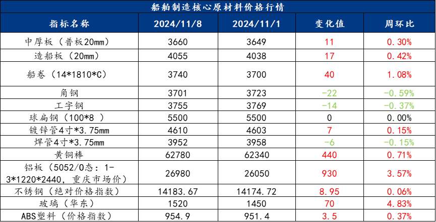 内蒙古交易所是骗局上周下游企业订单表现环比有增长表现