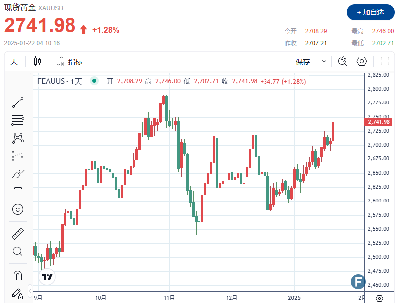 现货金上涨1.28%至每盎司2！美元指数实时行情