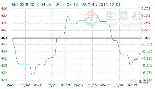 原料相对集中的供应格局2025/1/24纽约原油价格