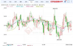 截止发稿金价报2626.61美元/盎司2025/1/26恒银期货