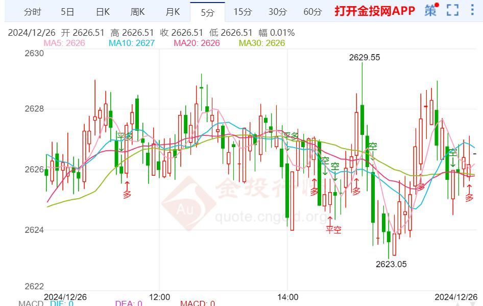 截止发稿金价报2626.61美元/盎司2025/1/26恒银期货