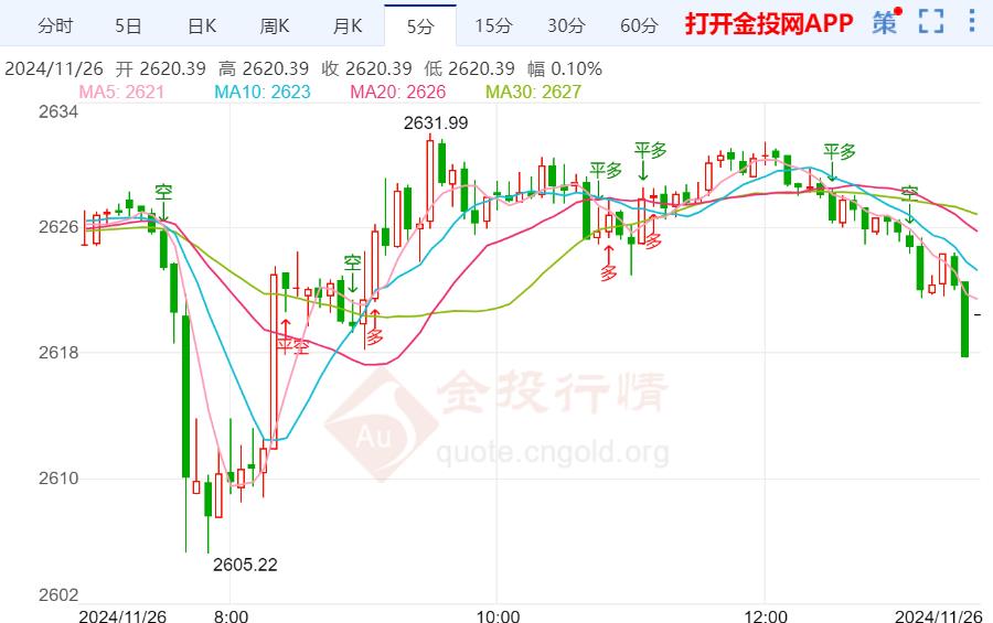 黄金期货指数北京时间10:48