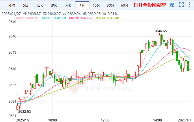 短线陷入调整运行—黄金期货东方财富