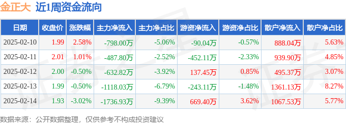 资金流向数据方面2025年2月17日