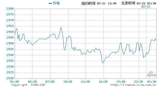 本页面提供纽约黄金价格的实时走势图和实时价格行情，黄金期货国际软件