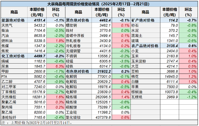 大宗期货交易app主要包括国内重点地区的生产商、贸易商及下游消费企业之间的成交、询报盘及可成交价格